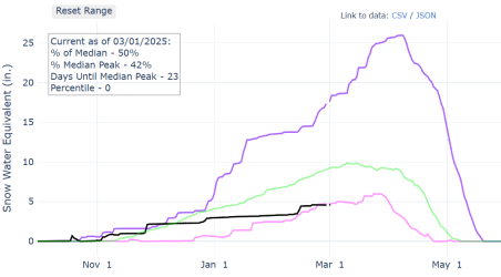 Snow Water 2025 March 1st.png